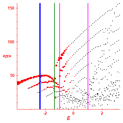 Peres lattice <N>